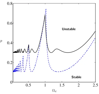 Figure 1: Stability chart for ζ 1 = 0.05. Dashed blue line: system with no absorber; solid black line: system with LTVA, µ = 0.05, γ = 1.069 and ζ 2 = 0.1437.