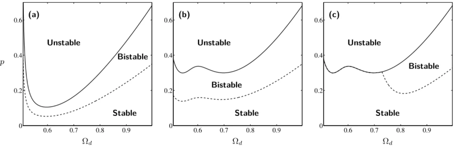 Figure 2: Illustration of stable, bistable and unstable regions (for a single stability lobe) for a system without absorber (a), with an attached LTVA (b) and with and attached NLTVA (c)