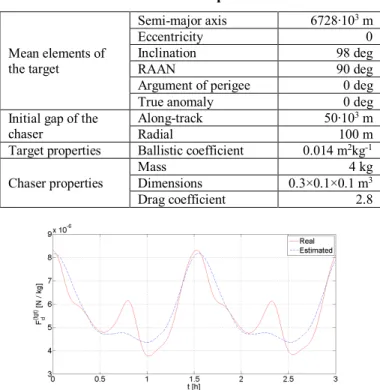 Table 1 Simulation parameters  Mean elements of  the target  Semi-major axis  6728∙10 3  m Eccentricity 0 Inclination 98 deg RAAN 90 deg 
