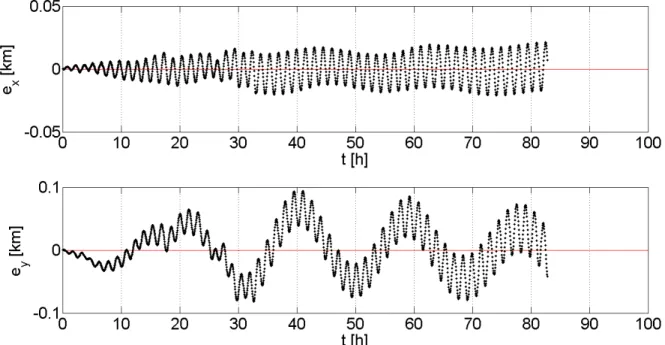 Figure 5 Errors in the x-axis (upper) and y-axis (lower)