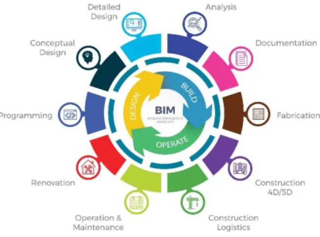 Figure 1 : Le processus BIM (source : njhcadservices.co.uk) 