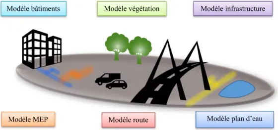 Figure 6 : Composition du modèle fédéré CIM – (Source : réalisation personnelle) 