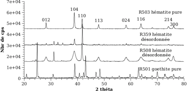 Figure 1 : Diffractogrammes comparatifs de la poudre prélevée sur quatre objets de la grotte du Renne : R501, une   goethite pure, R508 et R359 sont composés d’hématite aux pics élargis et R503 est une hématite pure.