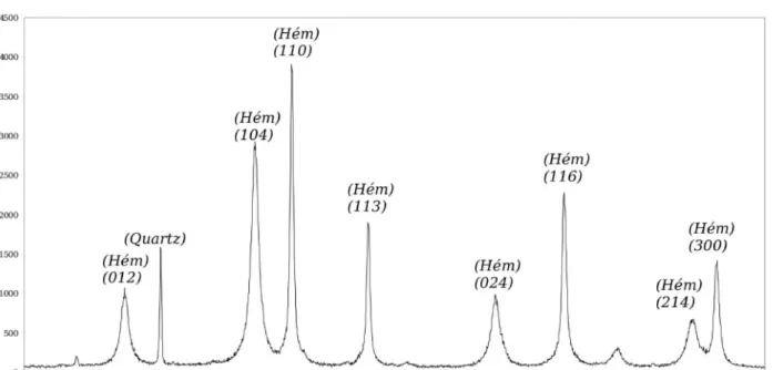 Figure 4 : Diagramme de DRX mettant en évidence un mélange d'hématite aux pics non uniformément élargis (Hém)   avec une phase minoritaire de quartz (Quartz).