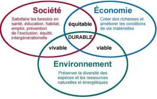 Figure 3: Schéma du développement durable, source 
