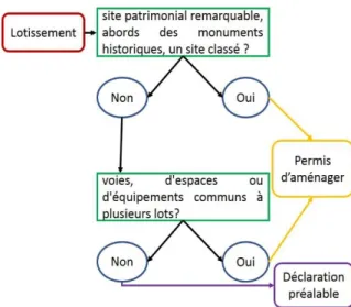 Figure 4: Schéma du choix de procédure, source réalisation personnelle 