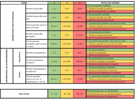 Figure 13: Choix méthodologique grille des scores analyse du foncier, source Golfe  du Morbihan Vannes agglomération 