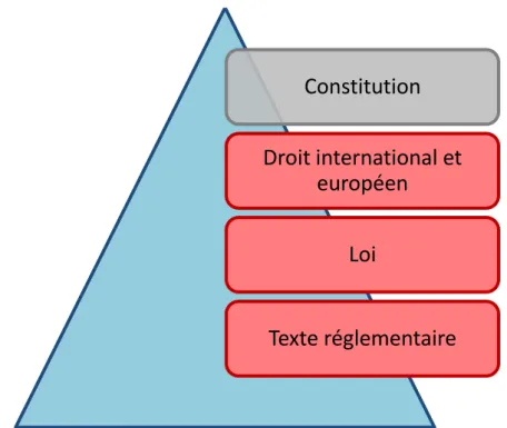 Figure 1 : Pyramide de Kelsen, source réalisation personnelle 