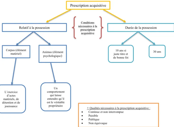 Figure 7 : Schéma synthétique de la prescription acquisitive ou de l’usucapion.
