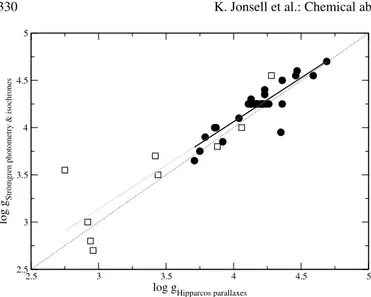 Fig. 8. Comparison between log g from Hipparcos and Strömgren pho- pho-tometry (see text)