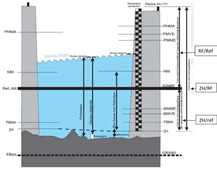 Figure 7 : Schéma des différents niveaux marins ; Source : Diffusion.shom.fr 