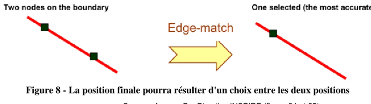 Figure 8 - La position finale pourra résulter d'un choix entre les deux positions