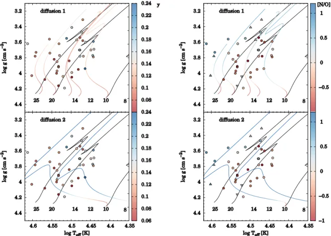 Fig. 8. Illustrative impact of the choice of the diffusion coefficients on the CLÉS evolutionary tracks, as well as the predicted helium abundances and [N/O] ratios