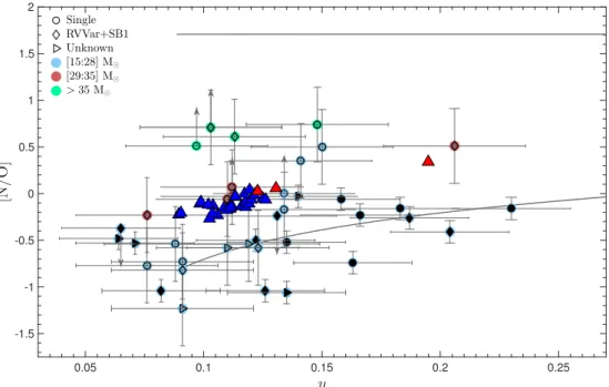 Fig. 10. [N/O] abundance ratio as a function of y for our sample stars and comparison with predicted values for mass gainers after a mass transfer, assuming that the mass donor has already exploded (triangles; Wellstein &amp; Langer 1999; Wellstein et al