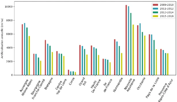 Figure 1 : Evolution de  l’artificialisation des  sols  (en  ha)  entre 2009 et  2016  par région (Source :  Cerema) 