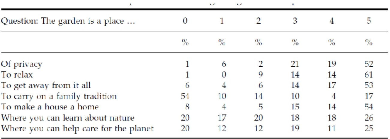 Figure 6 : Résultat des représentations des jardins par les sondés. 