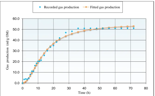 Figure 1: In vitro gas production volume of Ulva lactuca at different incubation times 