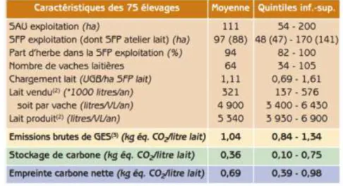 Tableau 2 : Émission de GES nette et brutes des élevages laitiers en Bretagne(a) agriculture  biologique (b) système herbager (c) 