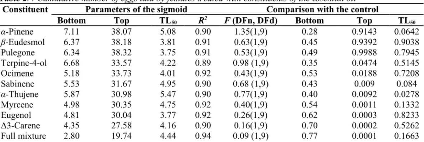 Table 2. : Cumulative number of eggs laid by females treated with constituents of the essential oil Constituent Parameters of the sigmoid Comparison with the control