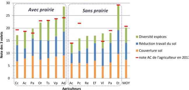 Figure 3: Récapitulatif des notes obtenues en 2019 par les adhérents du groupement au diagnostic  AC