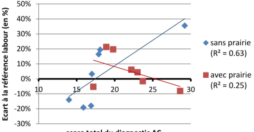 Figure  5:  Régression  linéaire  entre  les  scores  du  diagnostic  AC  des  adhérents  et  les  écarts  à  la  référence labour de leurs marges brutes cultures de  vente