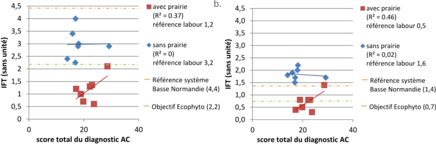 Figure 7 :  Régression linéaire entre les scores du diagnostic AC des adhérents et leurs IFT totaux à gauche (a.), et les  scores du diagnostic AC et les IFT herbicides à droite (b.)