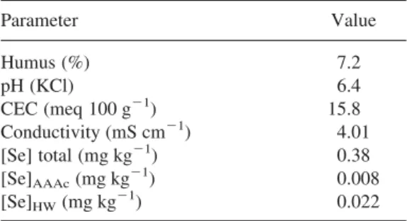 Table 1. Physical and chemical properties of a mea- mea-dow cambisol soil collected from the  Entre-Vesdre-et-Meuse district (Baelen locality)