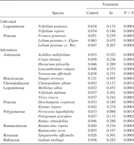 Table 2. Mean leaf Se concentrations (mg kg 21 ) for cultivated and adventitious pas- pas-ture and grassland species grown on a meadow cambisol soil in control and Se  treat-ment groups