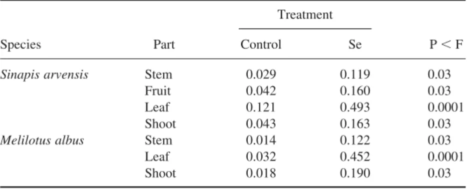 Table 3. Mean Se concentrations (mg kg 21 ) in Sinapis arvensis and Melilotus albus aerial parts grown on a meadow cambisol soil in control and Se treatment groups