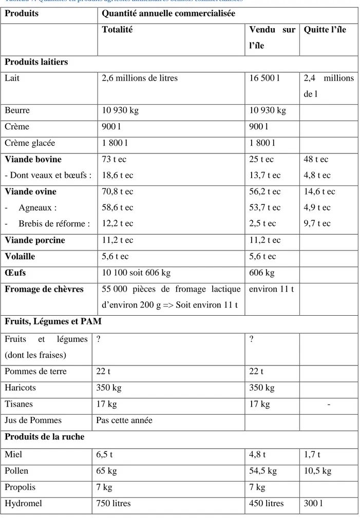 Tableau 7: Quantités en produits agricoles alimentaires bellilois commercialisées 