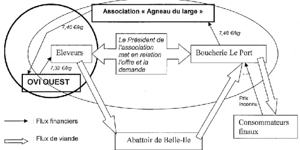 Figure 5: Filière &#34;Agneau du Large&#34; à Belle-Île-en-Mer (Agrocampus Ouest, 2008) 