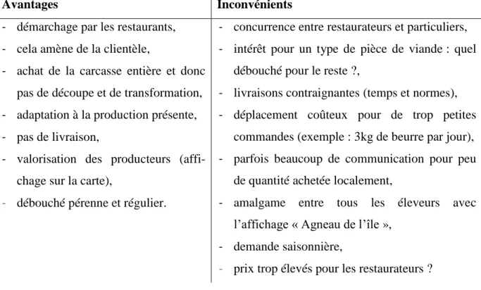 Tableau 13: Avantages et inconvénients de la vente aux restaurants 