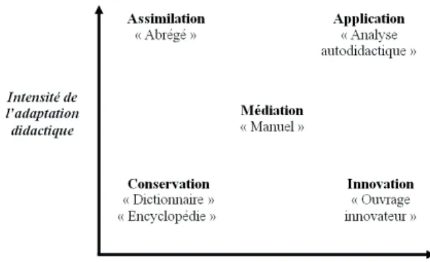 Fig. 2. Modes d’adaptation