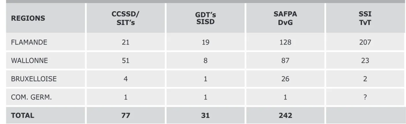 Tableau 3-2. Centres de coordination de soins et de services à domicile (CCSSD,  SIT’s), services intégrés de soins à domicile (GDT’s/SISD), services d’aide aux  familles et aux personnes âgées (SAFPA, DvG), services de soins infirmiers  (SSI, TvT) REGIons