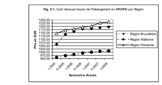 Fig. 3-1. Coût mensuel moyen de l'hébergement en MR/MRS par Région