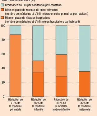 Figure 1.2  Les facteurs qui expliquent la réduction de la mortalité  au Portugal, 1960–2008