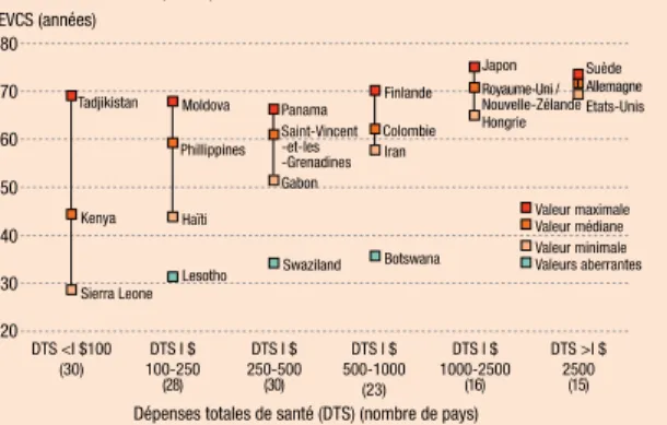 Figure 1.6 Pays regroupés en fonction de leurs dépenses totales de santé  en 2005 (en I $) 38,40