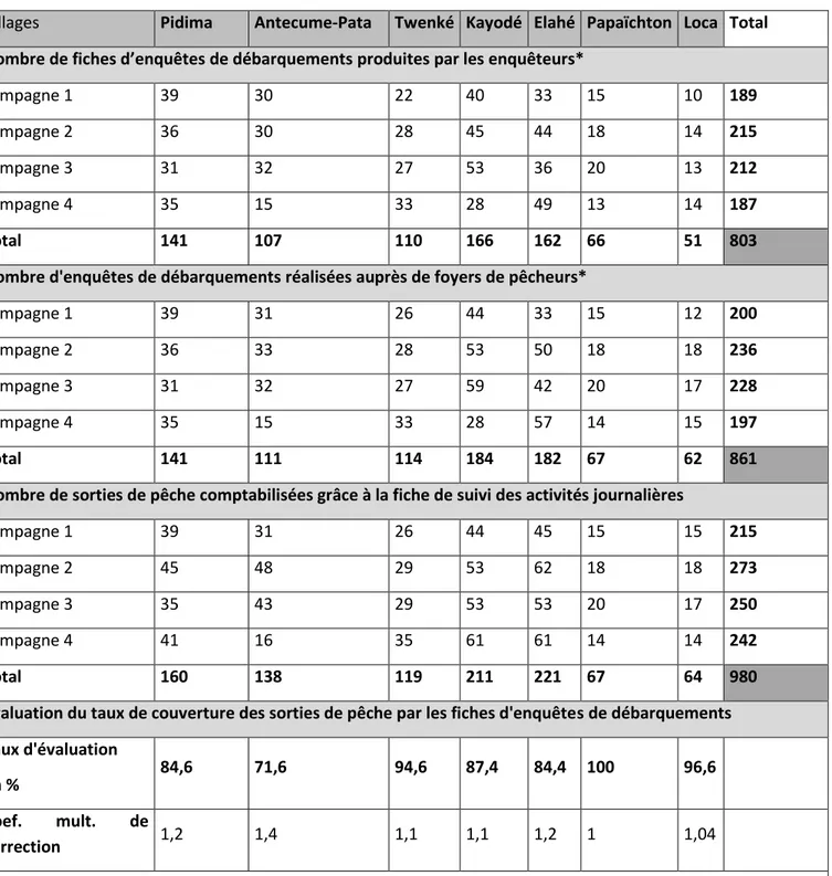 Tableau 3. Récapitulatif des enquêtes de débarquements par village et par campagne 