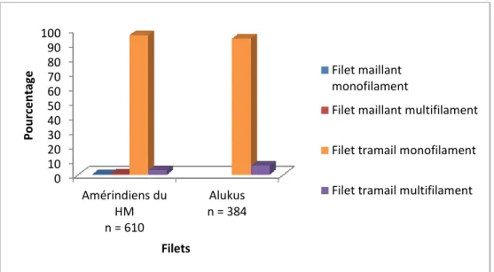 Figure  21.  Répartition  en  %  des  différents  types  de  filets  utilisés,  par  communauté