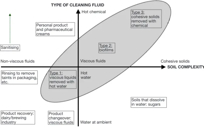 Figure 1. Cleaning map: a classification of cleaning problems based on soil type and cleaning chemical use — Carte de  nettoyage : une classification des problèmes de nettoyage basée sur le type de salissure et le nettoyage chimique utilisé.