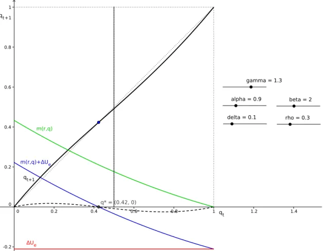 Figure 1: Case with brown equilibrium