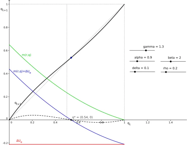 Figure 2: Case with green equilibrium is positive when q = 0 and negative when q = 1.