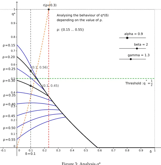 Figure 3: Analysis q*