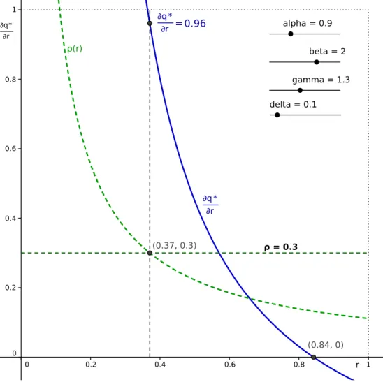 Figure 4: Analysing q* with respect to r