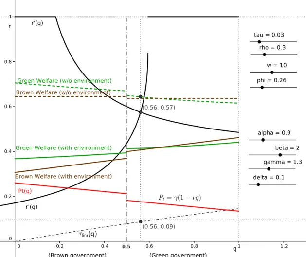 Figure 5: Analysing τ and welfares