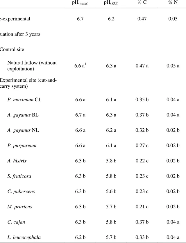 Table 1. Characteristics (pH and organic C and N concentrations) of topsoil (0-10 cm) prior to and  following 3-year grass and legume leys (n = 4)