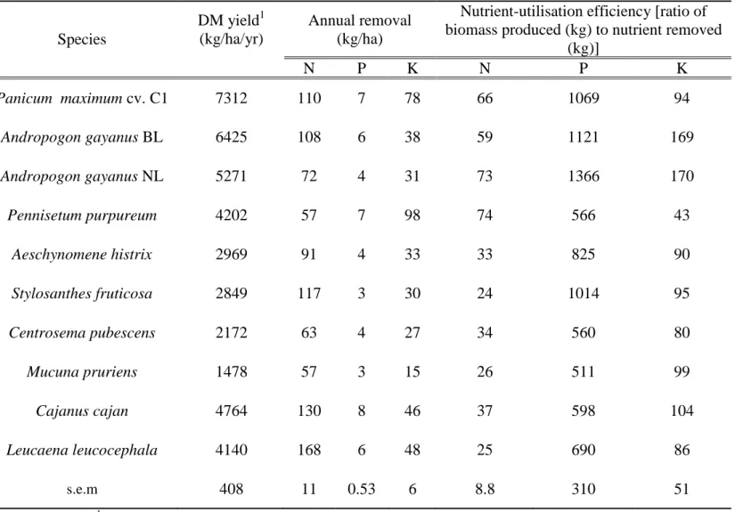 Table 3. Average annual mineral removal during 3-year grass and legume leys (n = 4).  Species  DM yield 1 (kg/ha/yr)  Annual removal (kg/ha) 