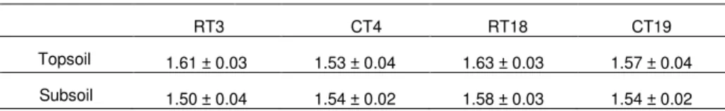 Table 2. Dry bulk density (after the passage of beet harvesting machines). 