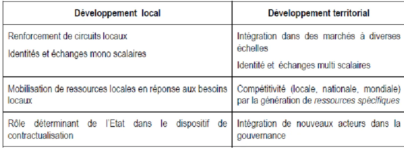 Figure 1 : Développement local/territorial 