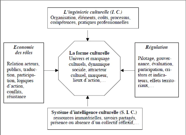 Figure 5 : territoire culturel et pôle structurant le système culturel localisé 